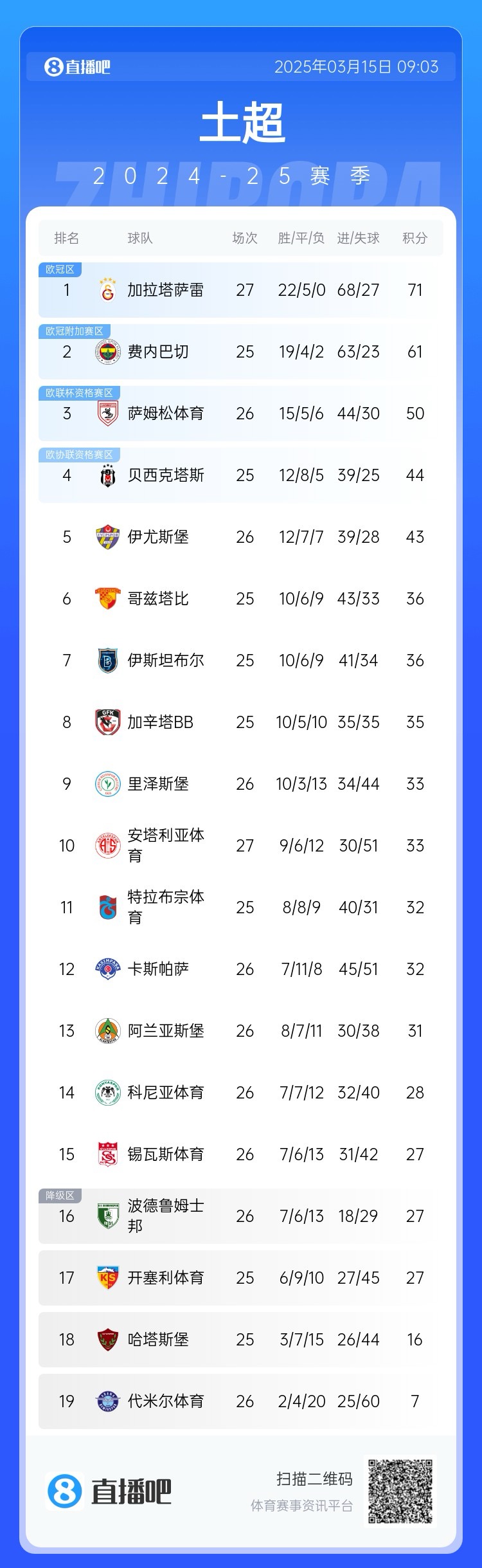 27輪不敗！加拉塔薩雷繼續(xù)領(lǐng)跑土超，多賽兩輪領(lǐng)先費(fèi)內(nèi)巴切10分