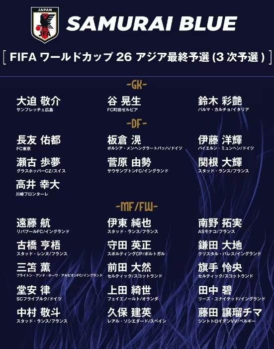  德轉(zhuǎn)：日本隊(duì)最新身價(jià)突破3億歐，25人世預(yù)賽名單合計(jì)3.05億歐元