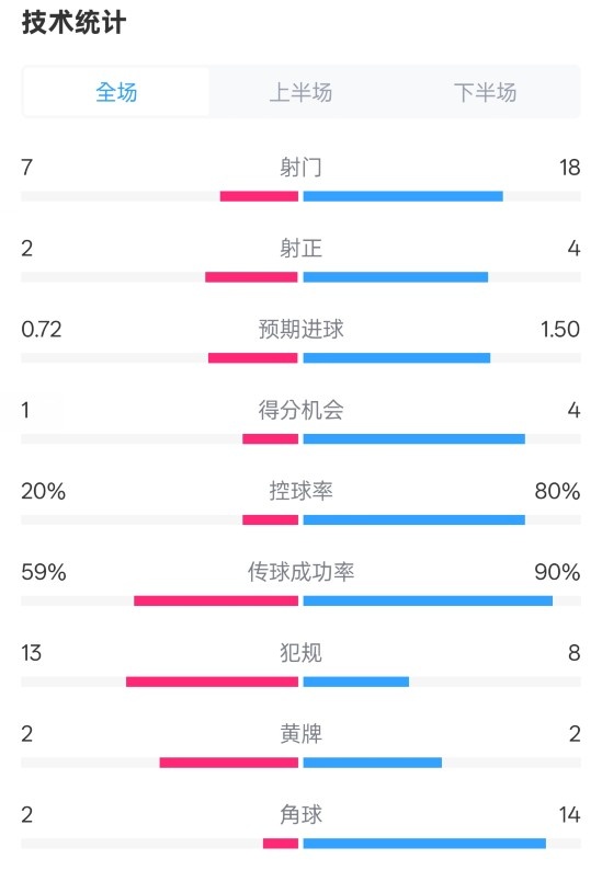  柏林聯(lián)合1-1拜仁數(shù)據(jù)：射門7-18，射正2-4，控球率20%-80%