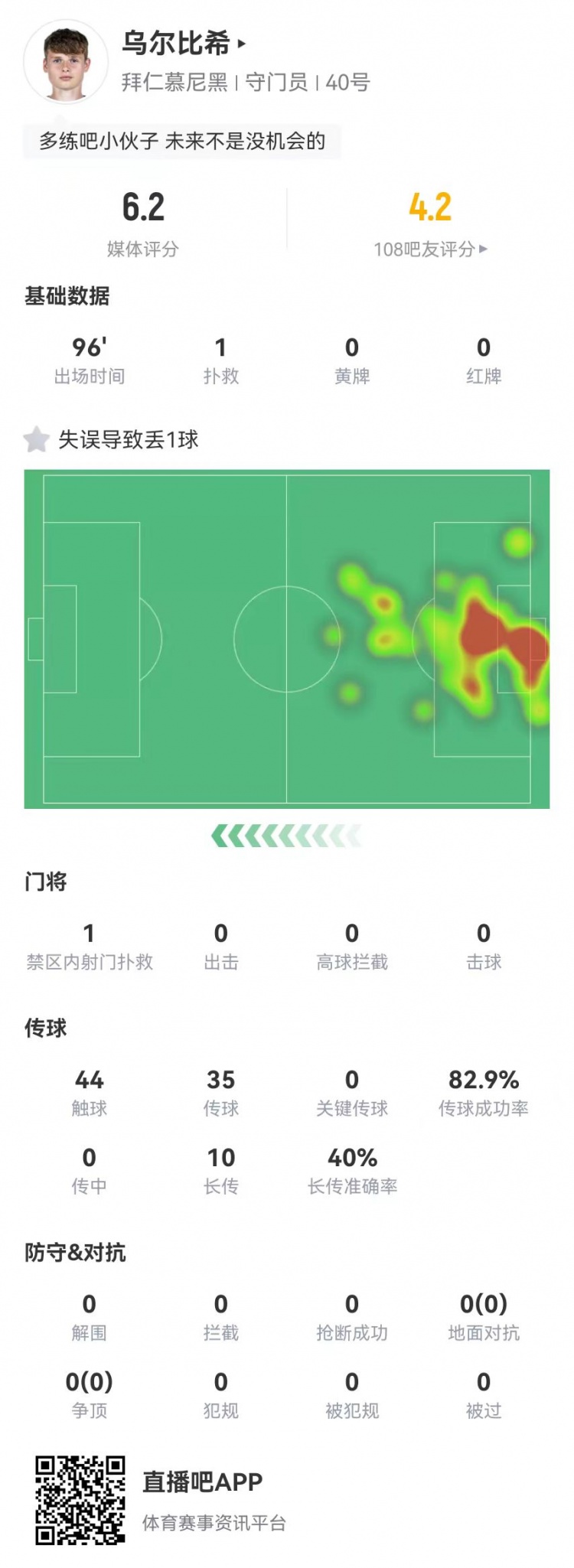  年輕的代價！烏爾比希本場1撲救+1失誤導(dǎo)致丟球，6.2分全隊最低