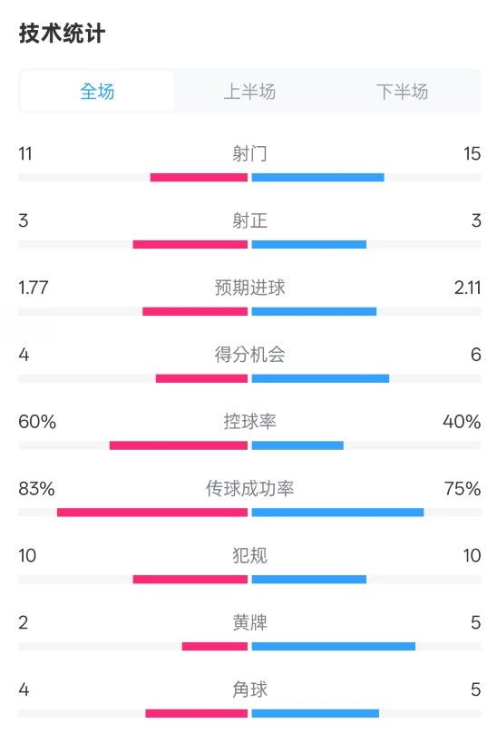  曼城2-2布萊頓數(shù)據(jù)：射門11-15，射正3-3，控球率60%-40%