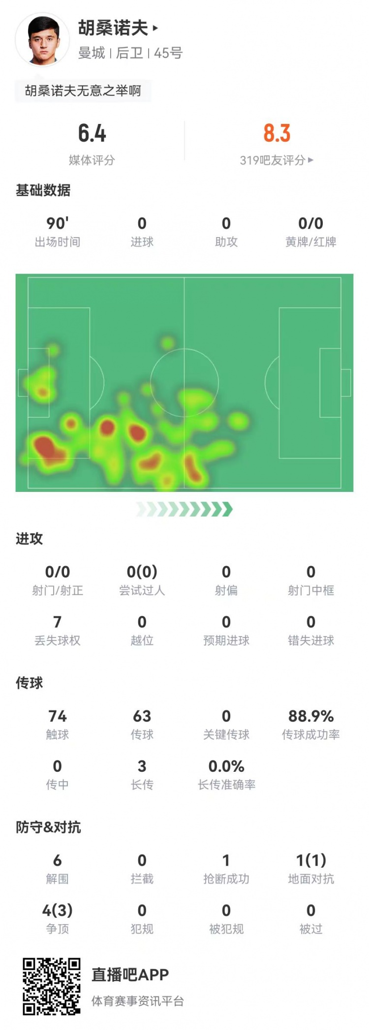  胡桑諾夫本場6解圍+1烏龍，5對抗4成功 獲評6.4分防線最低