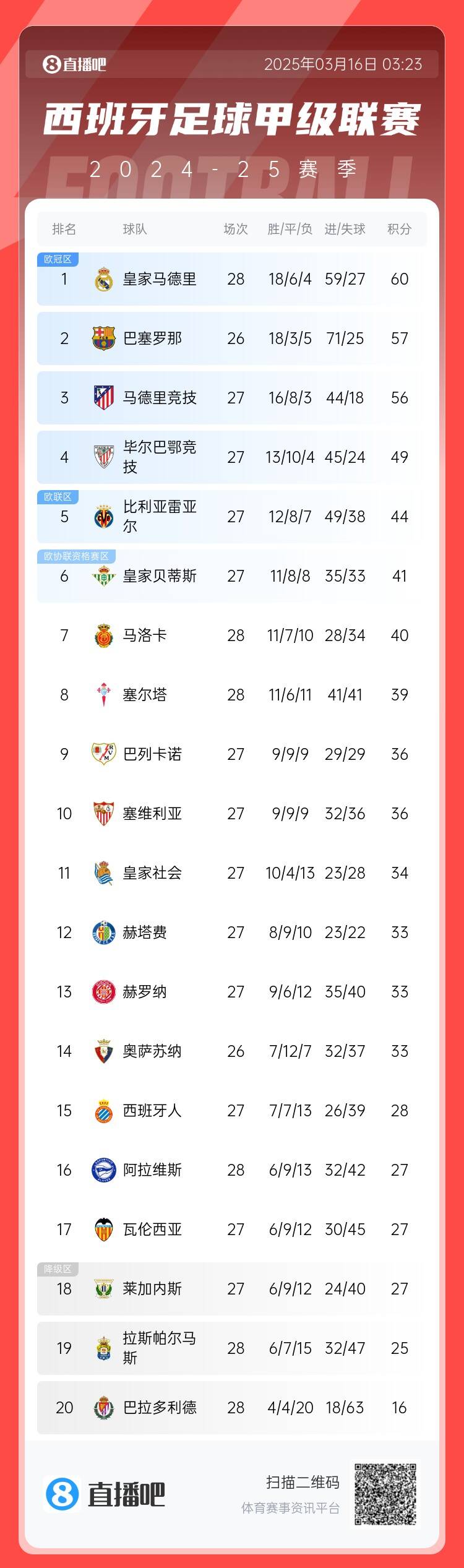  西甲積分榜：皇馬多賽2場3分優(yōu)勢領跑 巴薩暫居第二、馬競第三