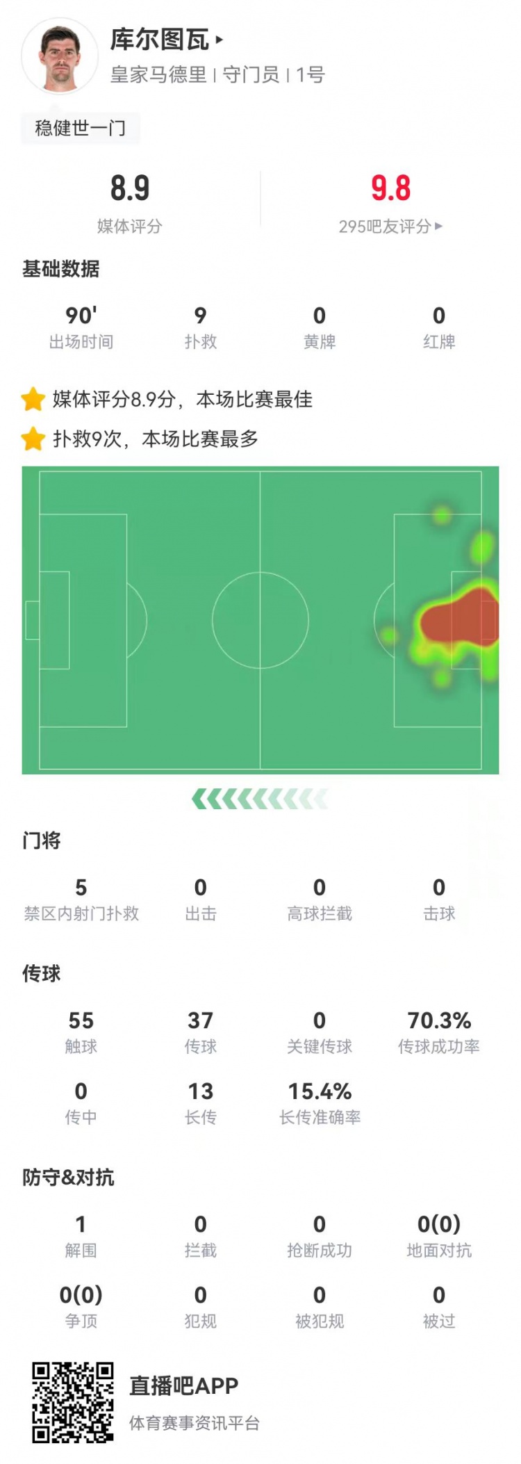  世一門！庫爾圖瓦本場9次撲救、預(yù)期撲出0.86球，獲評(píng)8.9分