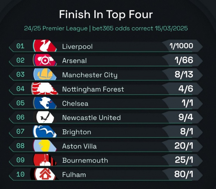  英超前四賠率：曼城8/13位列第3，森林、切爾西分列四五位