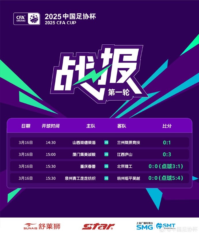  足協(xié)杯第1輪結(jié)束爭(zhēng)奪，蘭州隴原競(jìng)技、廣州蒲公英等16隊(duì)晉級(jí)