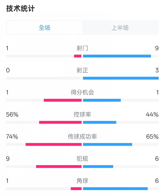  利物浦半場0-1紐卡數(shù)據(jù)：射門1-9，射正0-3，控球率56%-44%