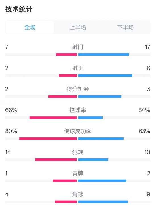  利物浦1-2紐卡全場數(shù)據(jù)：射門7-17，射正2-6，控球率66%-34%