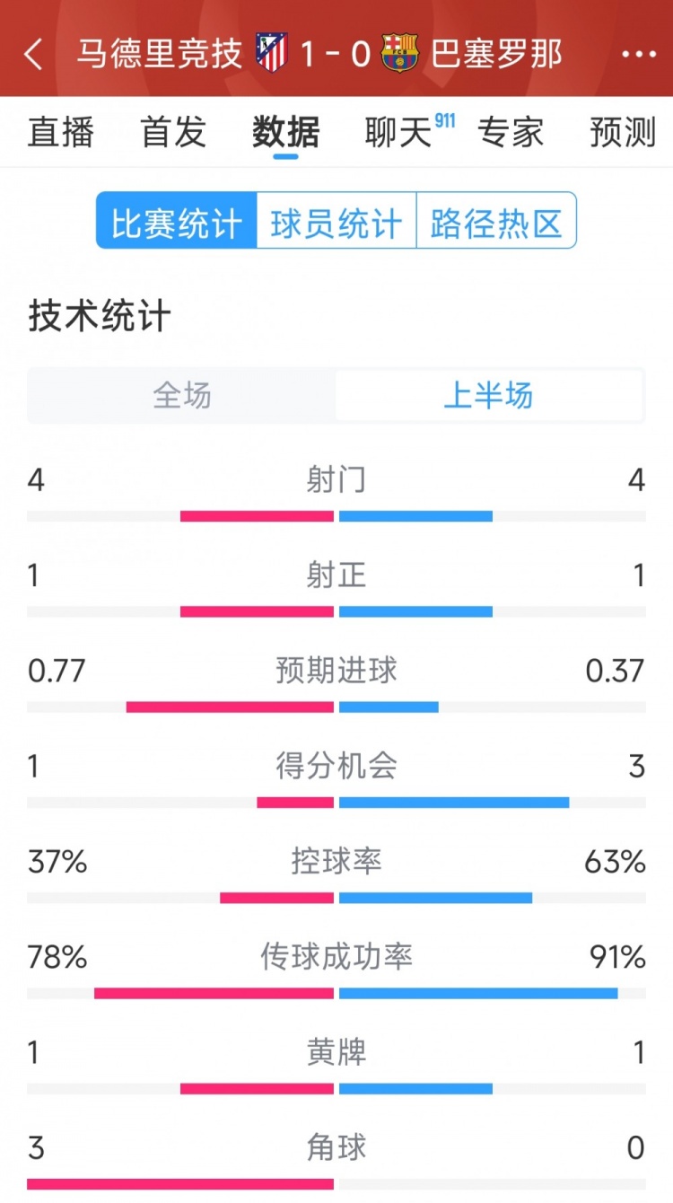  馬競vs巴薩半場數(shù)據(jù)：射門4-4，射正1-1，得分機(jī)會(huì)1-3