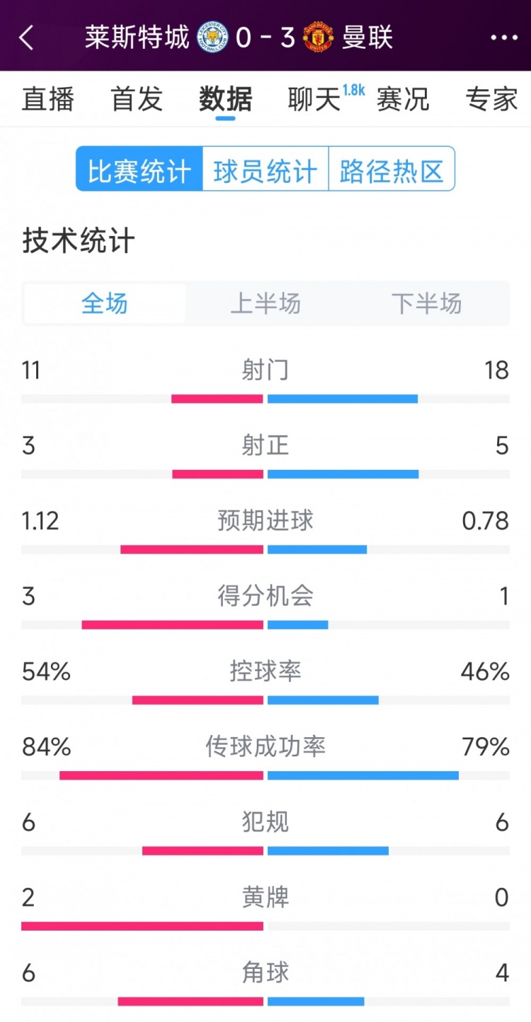  曼聯(lián)3-0萊斯特城全場數(shù)據(jù)：射門18-11，射正5-3，得分機(jī)會(huì)1-3