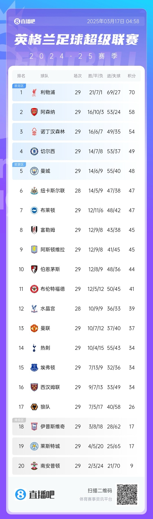  英超積分榜：曼聯(lián)完勝升至13，萊斯特城倒數(shù)第二落后保級區(qū)9分！