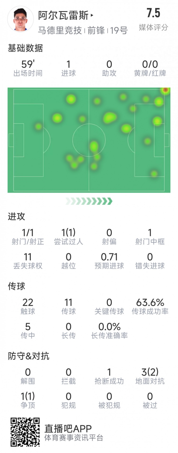  阿爾瓦雷斯本場數(shù)據(jù)：1次射門即破門，4次對抗3次成功，1次搶斷