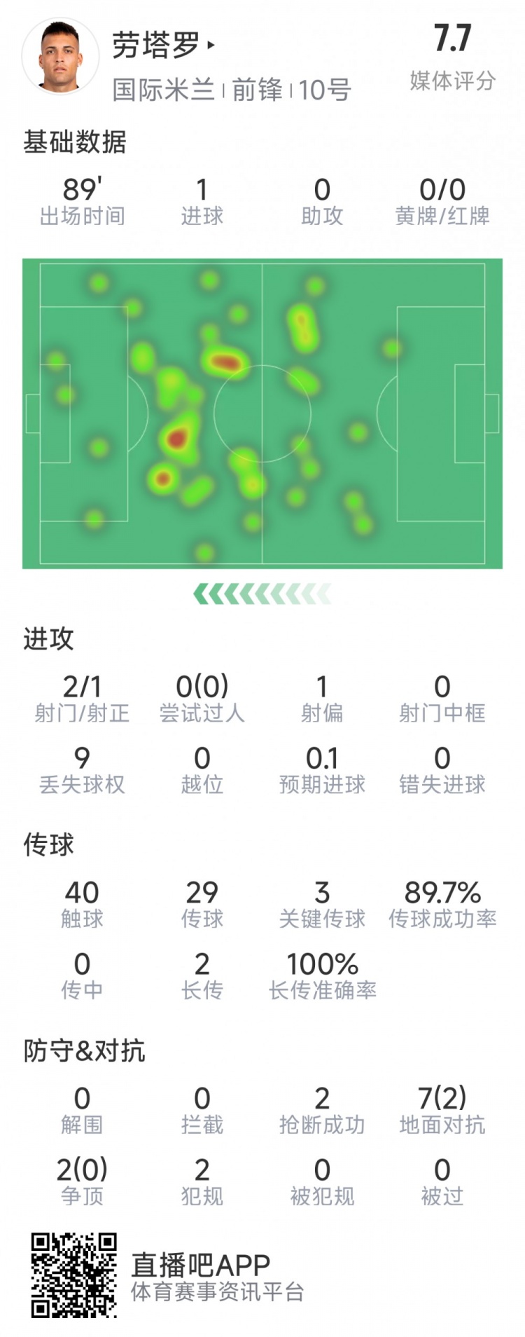 勞塔羅本場數(shù)據(jù)：1粒進球，2射1正，3次關(guān)鍵傳球，2次搶斷