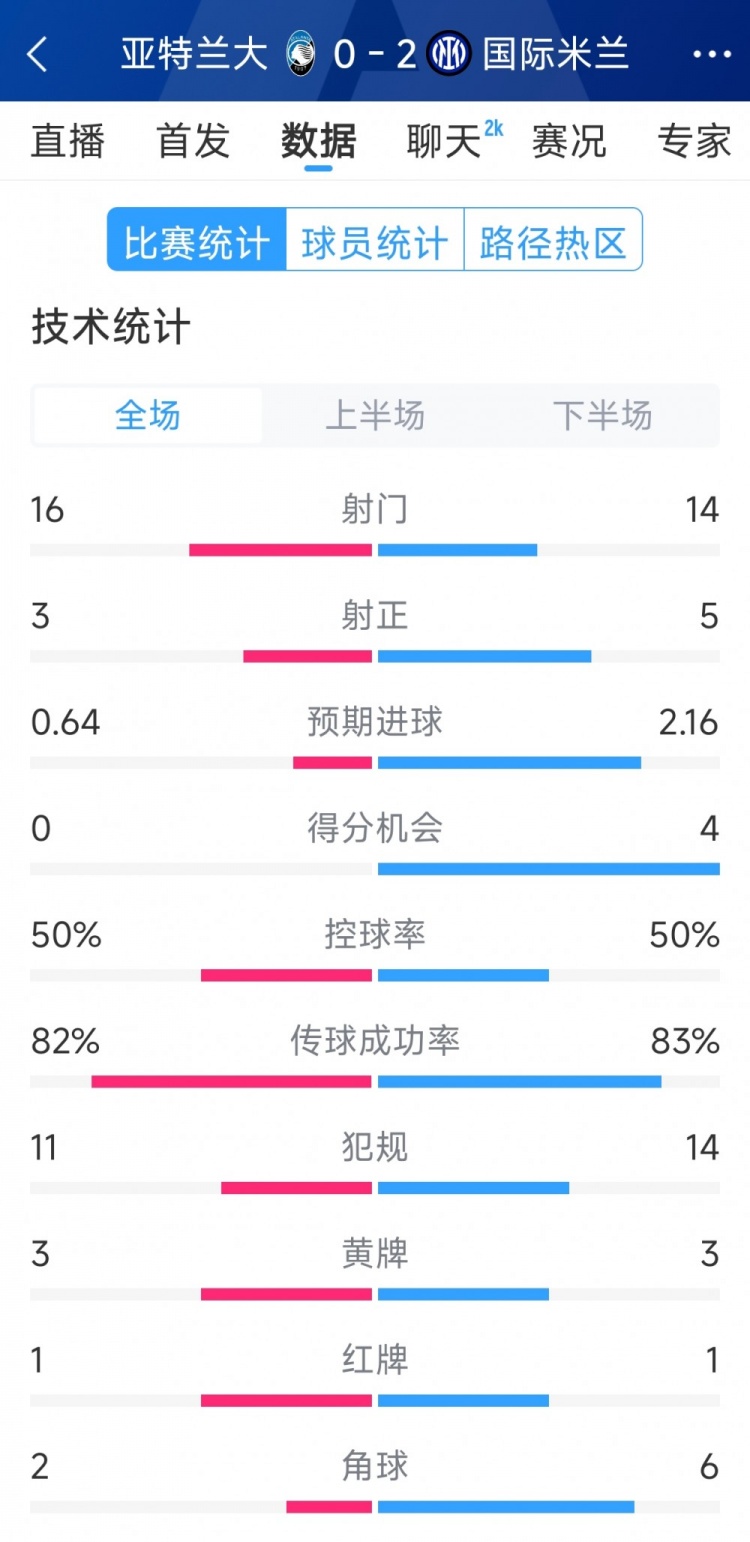  國米2-0亞特蘭大全場數(shù)據(jù)：射門14-16，射正5-3，得分機會4-0