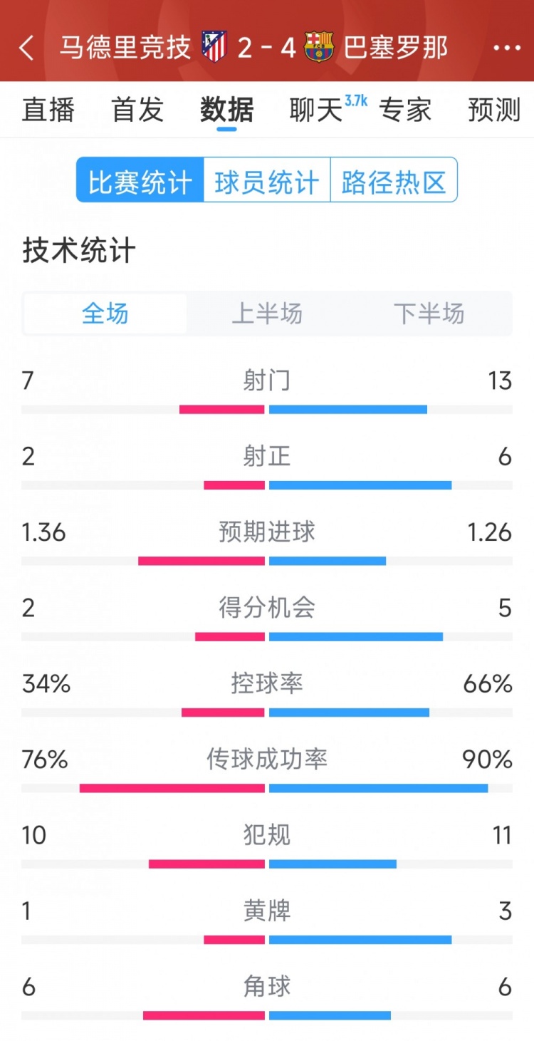  巴薩4-2馬競(jìng)?cè)珗?chǎng)數(shù)據(jù)：射門13-7，射正6-2，得分機(jī)會(huì)5-2