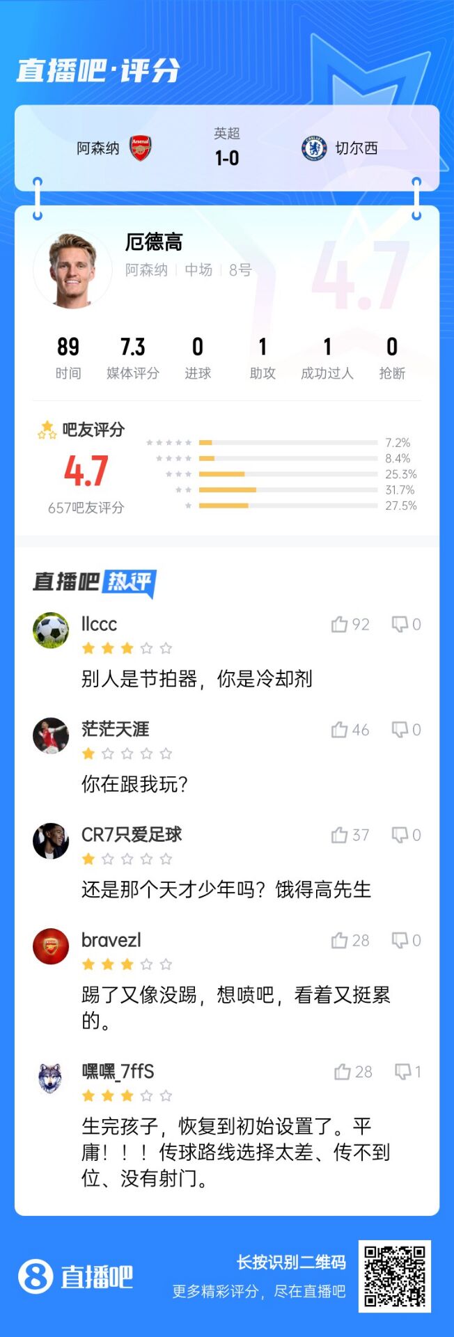  不滿意！厄德高送制勝助攻仍被球迷怒批：別人節(jié)拍器，你是冷卻劑