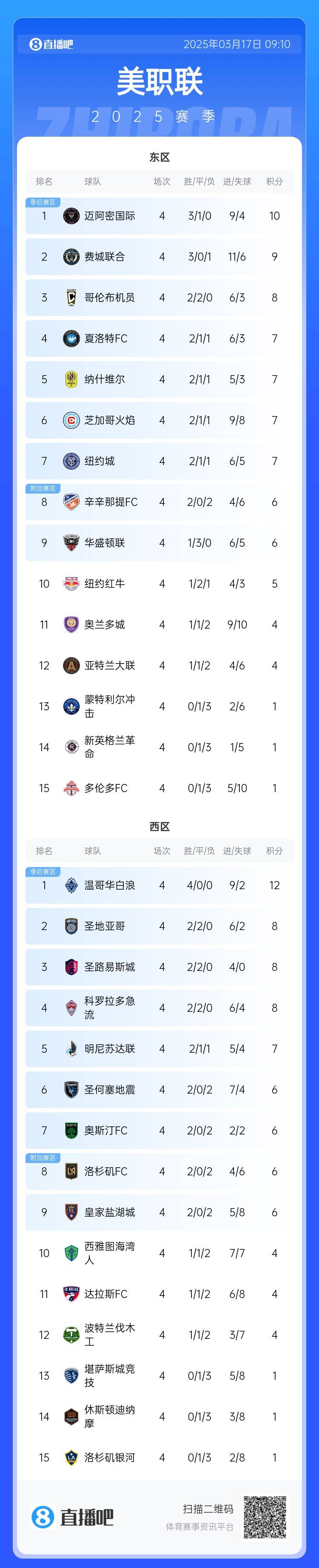  邁阿密登頂！美職聯(lián)東區(qū)積分榜：邁阿密3連勝登頂，1分領(lǐng)跑