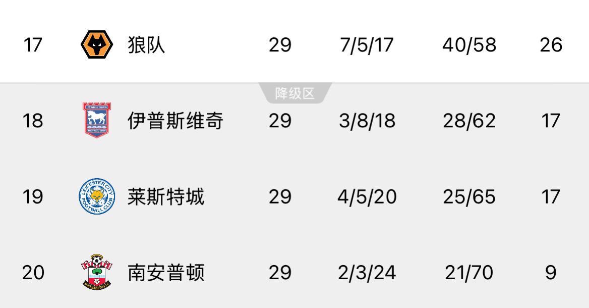  ??回天乏術(shù)！英超榜尾三隊又雙叒叕齊輸球，降級概率均超過99%