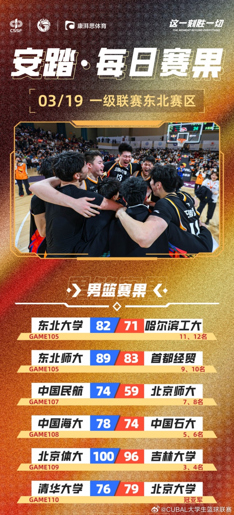  CUBAL每日賽果：北大時(shí)隔6年再次奪得東北王！北體獲東北賽區(qū)季軍