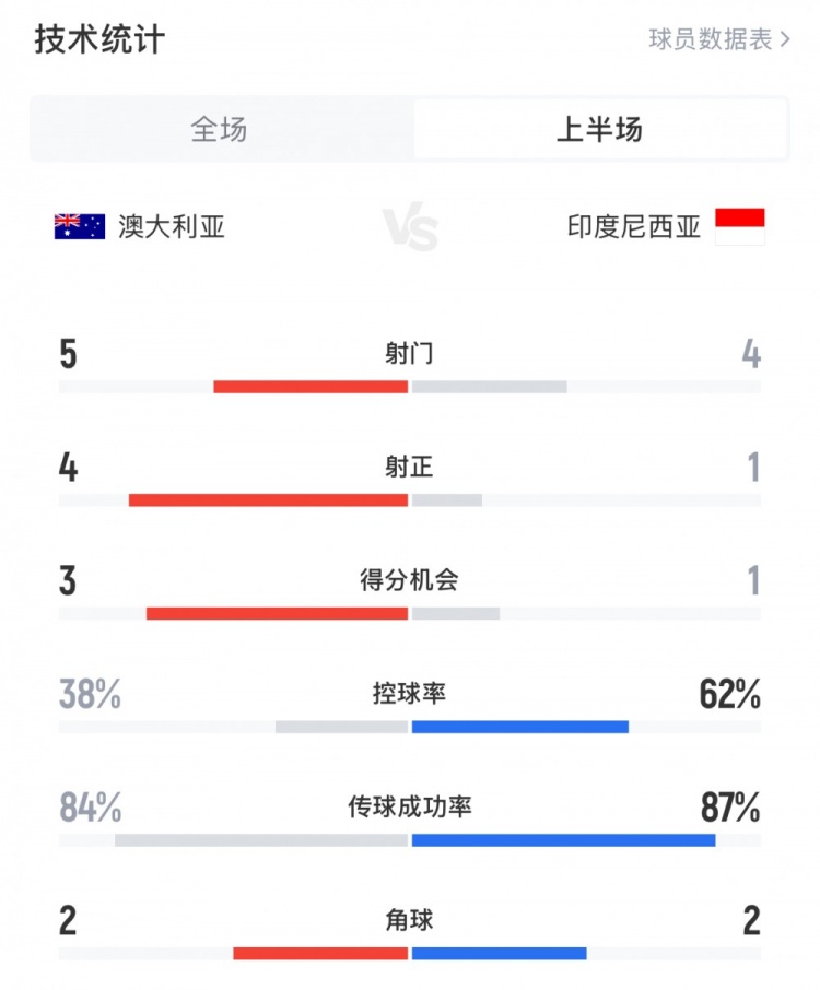  澳大利亞vs印尼半場數(shù)據(jù)：澳大利亞4射正進(jìn)3球，印尼控球率62%