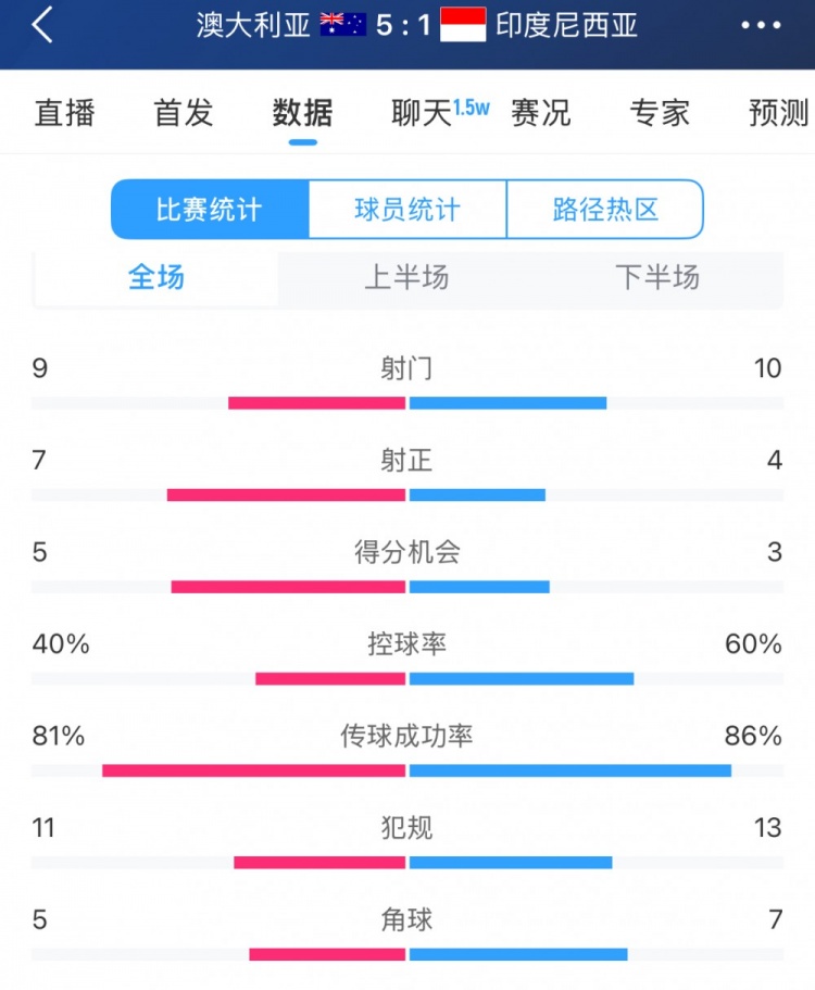  簡單高效！澳大利亞vs印尼數(shù)據(jù)：9射門7射正，5次得分機(jī)會全把握