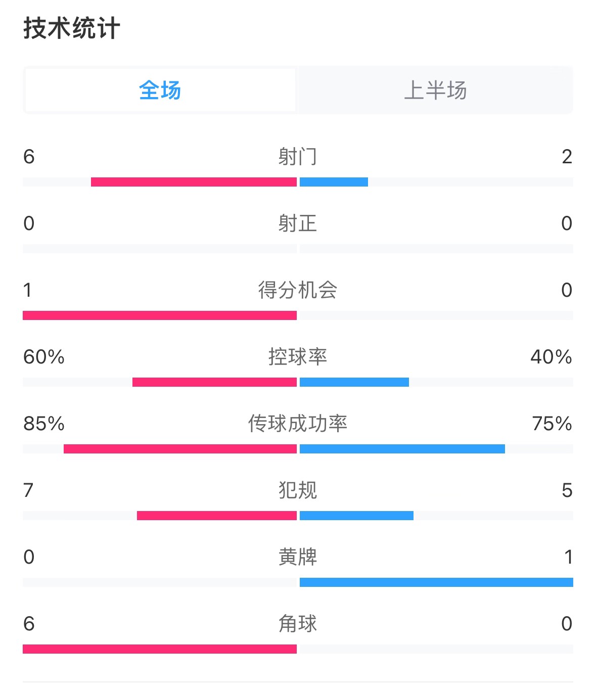  日本vs巴林半場數(shù)據(jù)：雙方零射正，遠(yuǎn)藤航破門被吹
