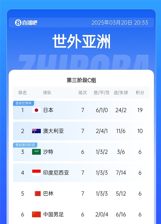  國(guó)足拿分即可擺脫墊底！積分榜：日本19分出線(xiàn)，巴林&印尼全輸球