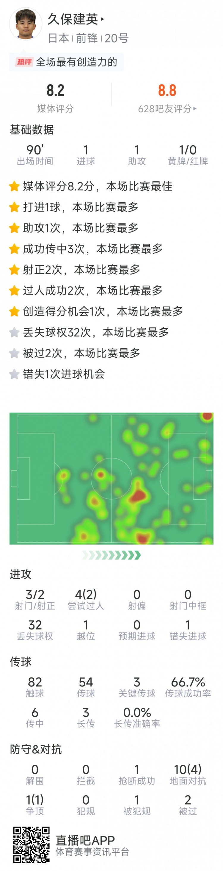  久保建英本場數(shù)據(jù)：傳射建功，3次關(guān)鍵傳球，3射2正