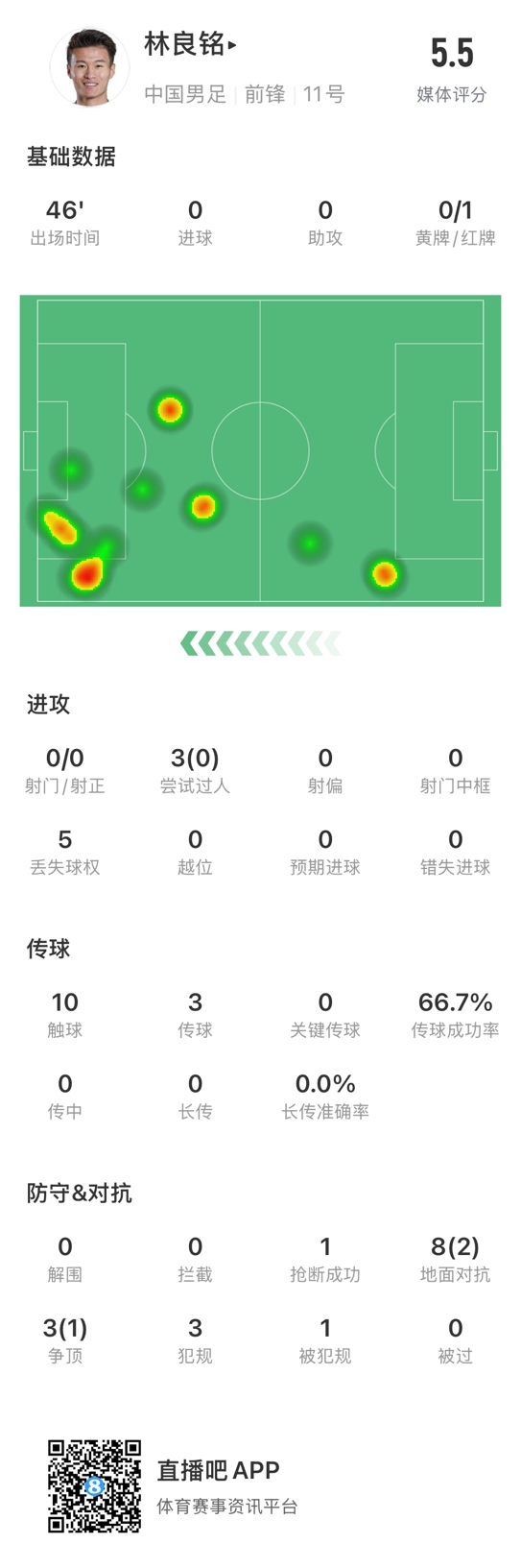  魯莽染紅！林良銘數(shù)據(jù)：3次過人0成功，3次傳球2次成功