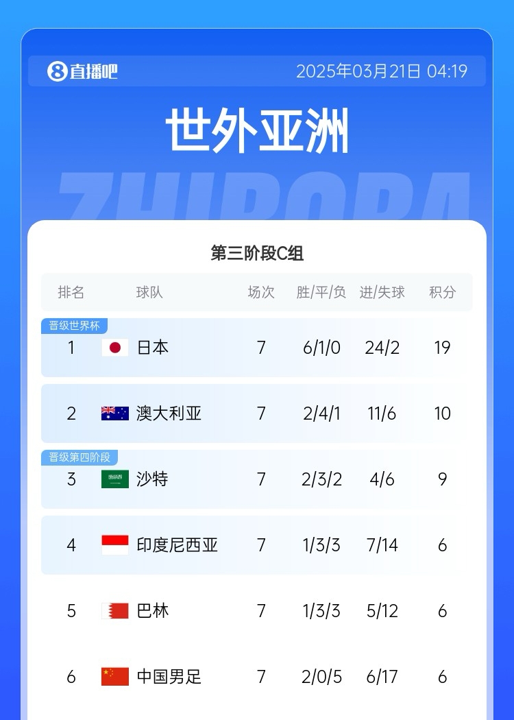  生死戰(zhàn)！國(guó)足今晚若輸澳大利亞將確定無(wú)緣前二直通