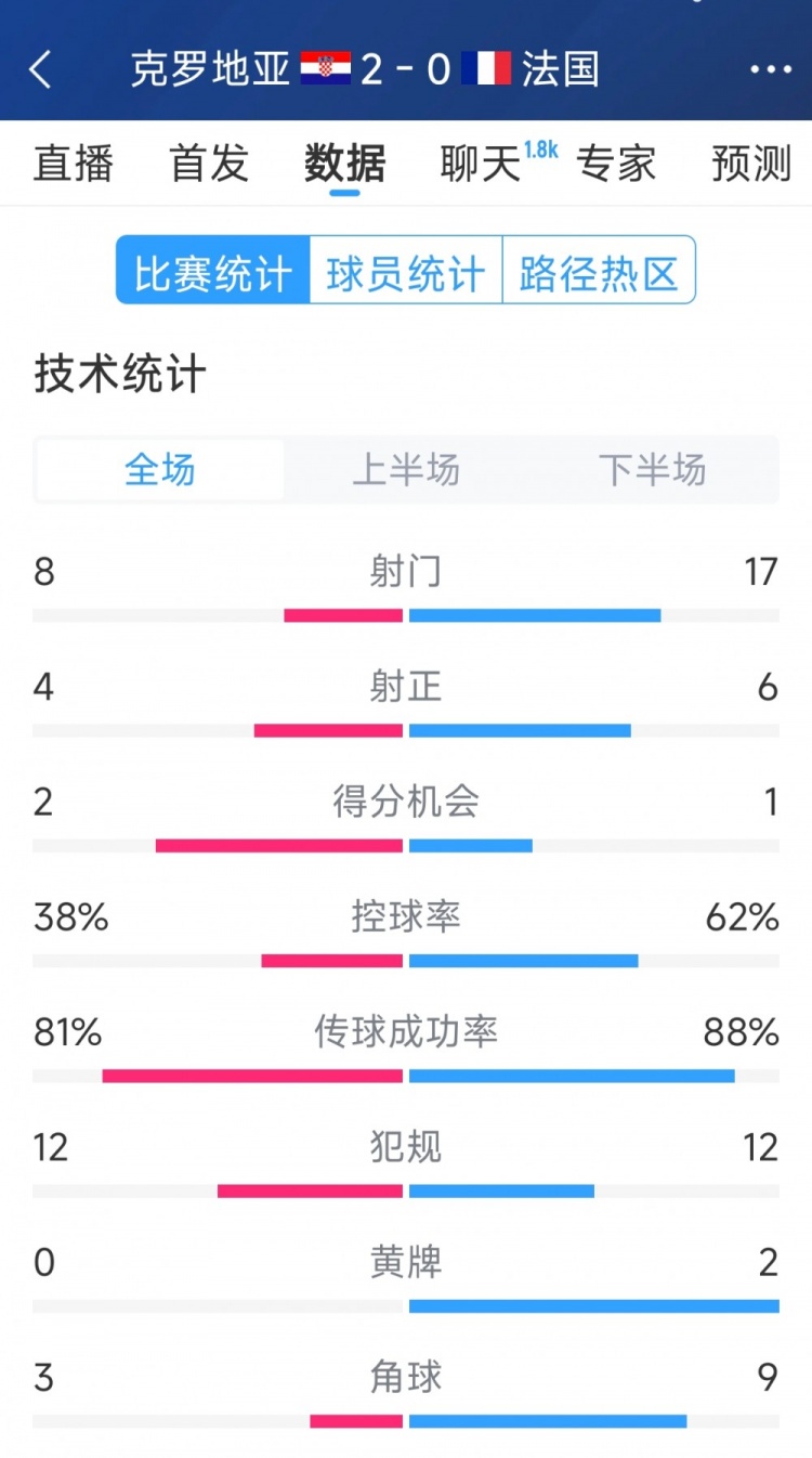 效率差距，法國0-2克羅地亞全場數(shù)據(jù)：射門17-8，射正6-4