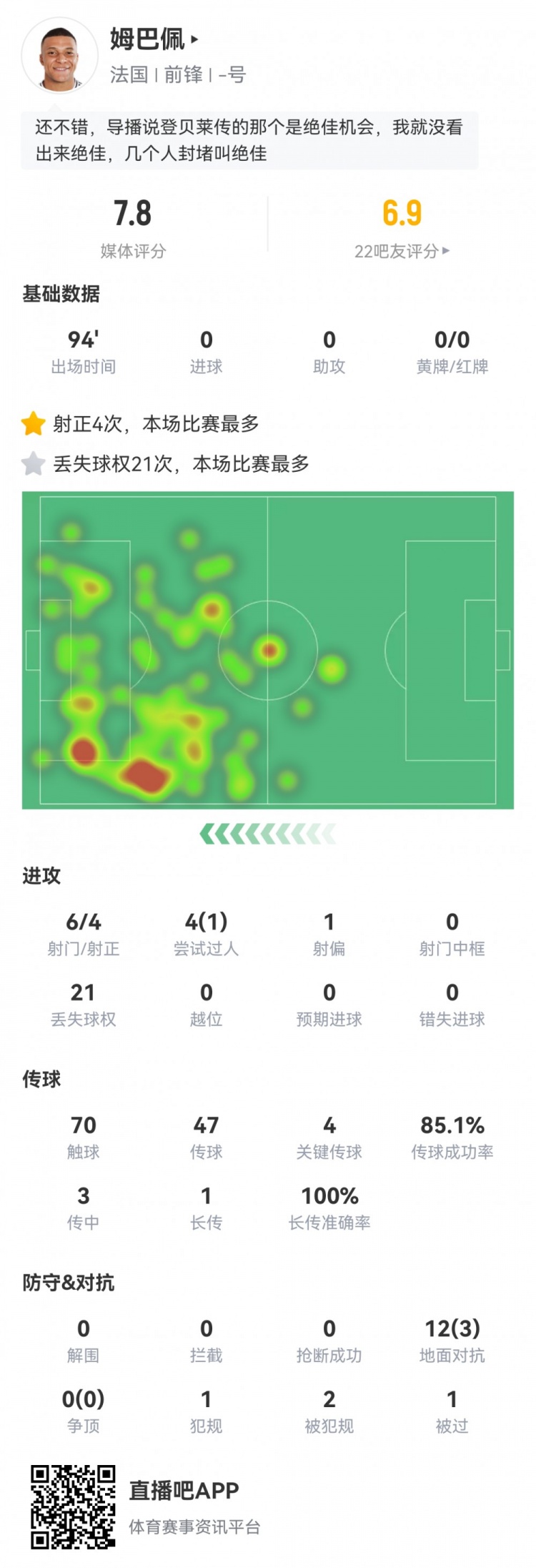  姆巴佩數(shù)據(jù)：6射4正，4次關鍵傳球，21次丟失球權，評分7.8