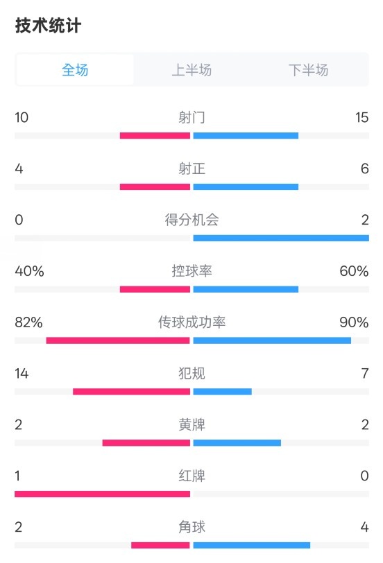  荷蘭2-2西班牙數(shù)據(jù)：射門10-15，射正4-6，控球40%-60%，紅牌1-0