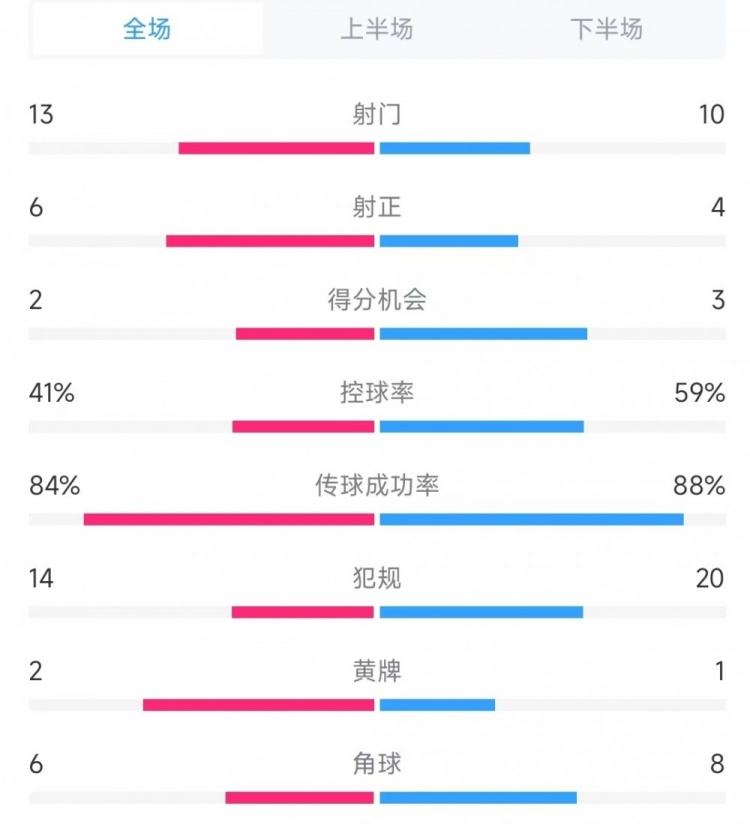  意大利vs德國數(shù)據(jù)：射門13比10、射正6比4、控球率41%比59%