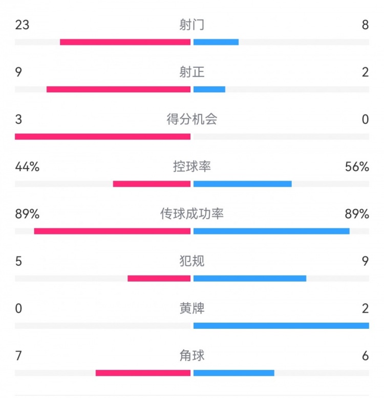 葡萄牙0-1丹麥數(shù)據(jù)：射門8-23，射正2-9，得分機(jī)會(huì)0-3