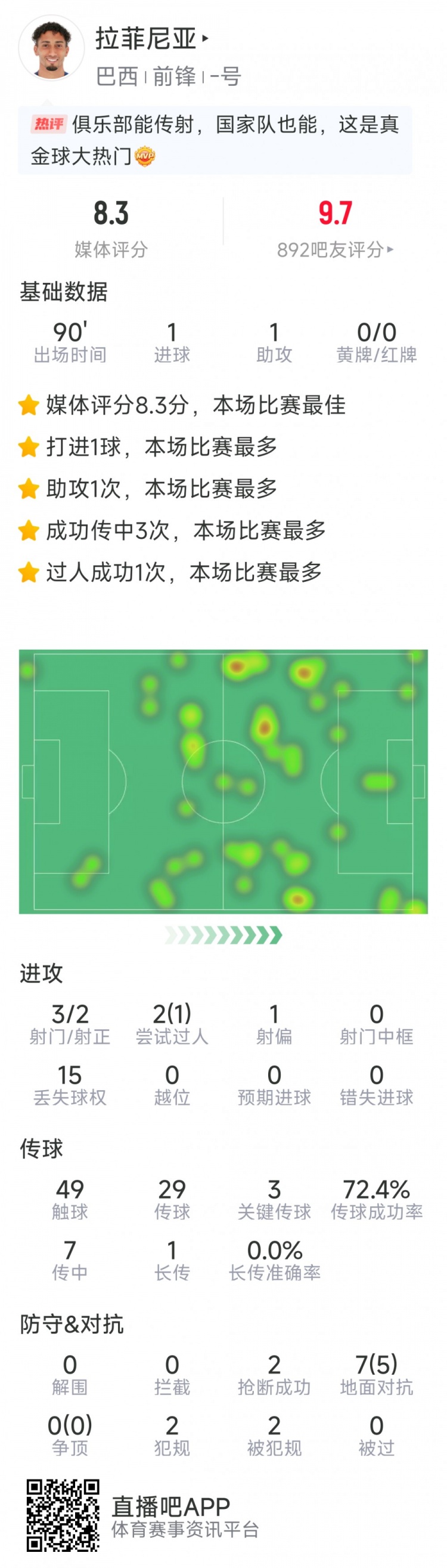 拉菲尼亞本場數(shù)據(jù)：傳射建功，3次關鍵傳球，3射2正，2次搶斷