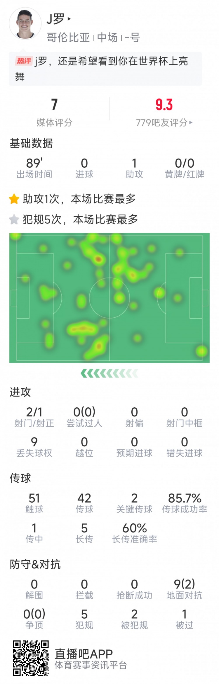  依然能戰(zhàn)，J羅本場數(shù)據(jù)：1次助攻，2次關鍵傳球，2射1正