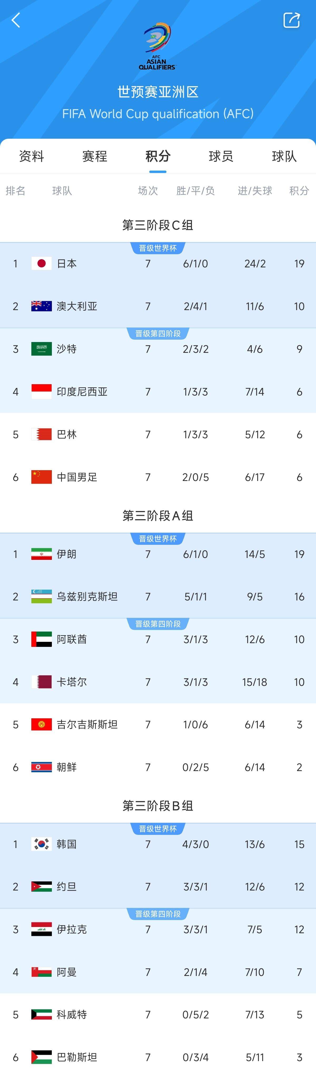  兩大巨無霸！日本&伊朗均6勝1平，前者已直通后者領(lǐng)先第三9分