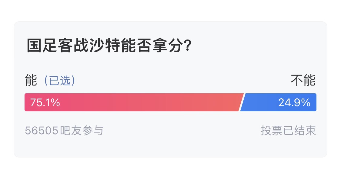  吧友們失望了！56505人參與，75.1%吧友認(rèn)為國足能拿分