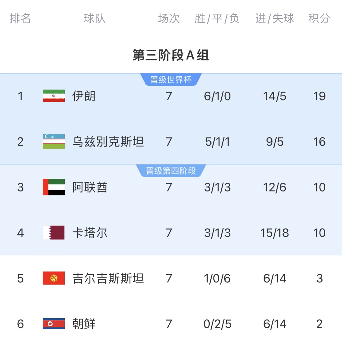  16分小組第二！烏茲別克斯坦有望首進世界杯，胡桑諾夫身價3500萬
