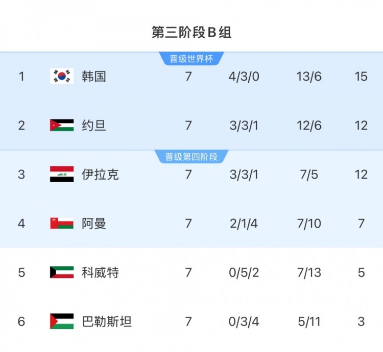  擴(kuò)軍的福利！B組2/3名約旦&伊拉克合計(jì)只進(jìn)過(guò)1次世界杯，直通2選1