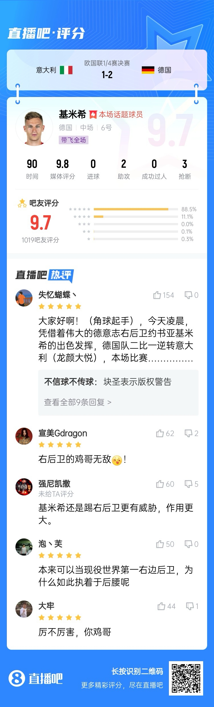  厲不厲害你雞哥！基米希兩助攻主導(dǎo)逆轉(zhuǎn)收獲9.7分：踢右后衛(wèi)無(wú)敵