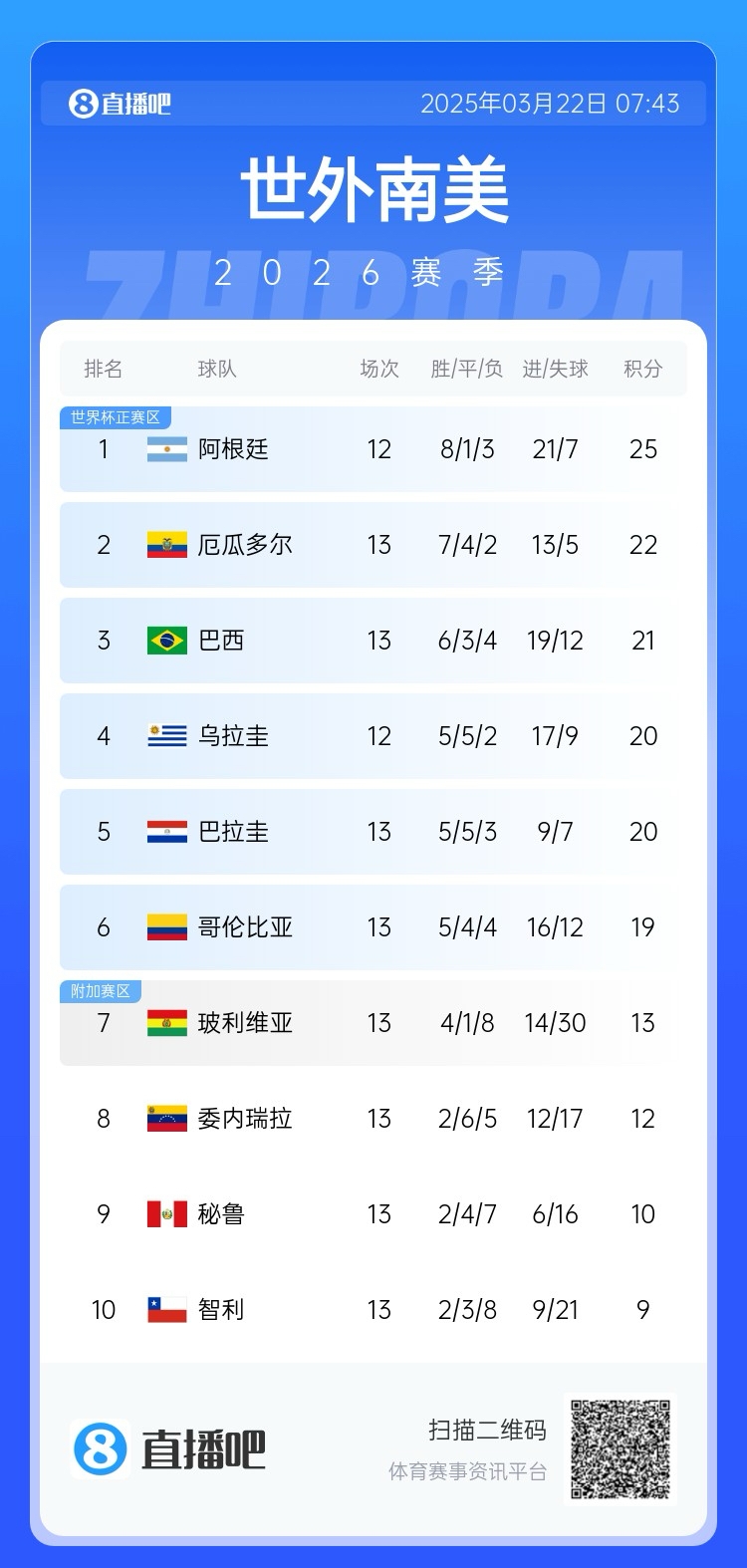  強！厄瓜多爾開局被扣3分，目前3連勝6場不敗，超巴西暫排第二