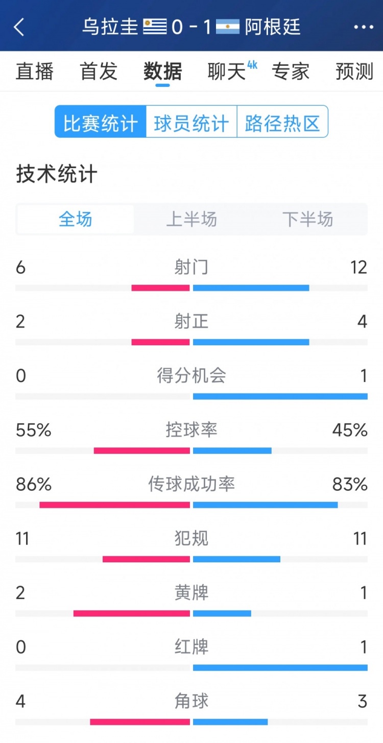  阿根廷1-0烏拉圭全場(chǎng)數(shù)據(jù)：射門(mén)12-6，射正4-2，得分機(jī)會(huì)1-0