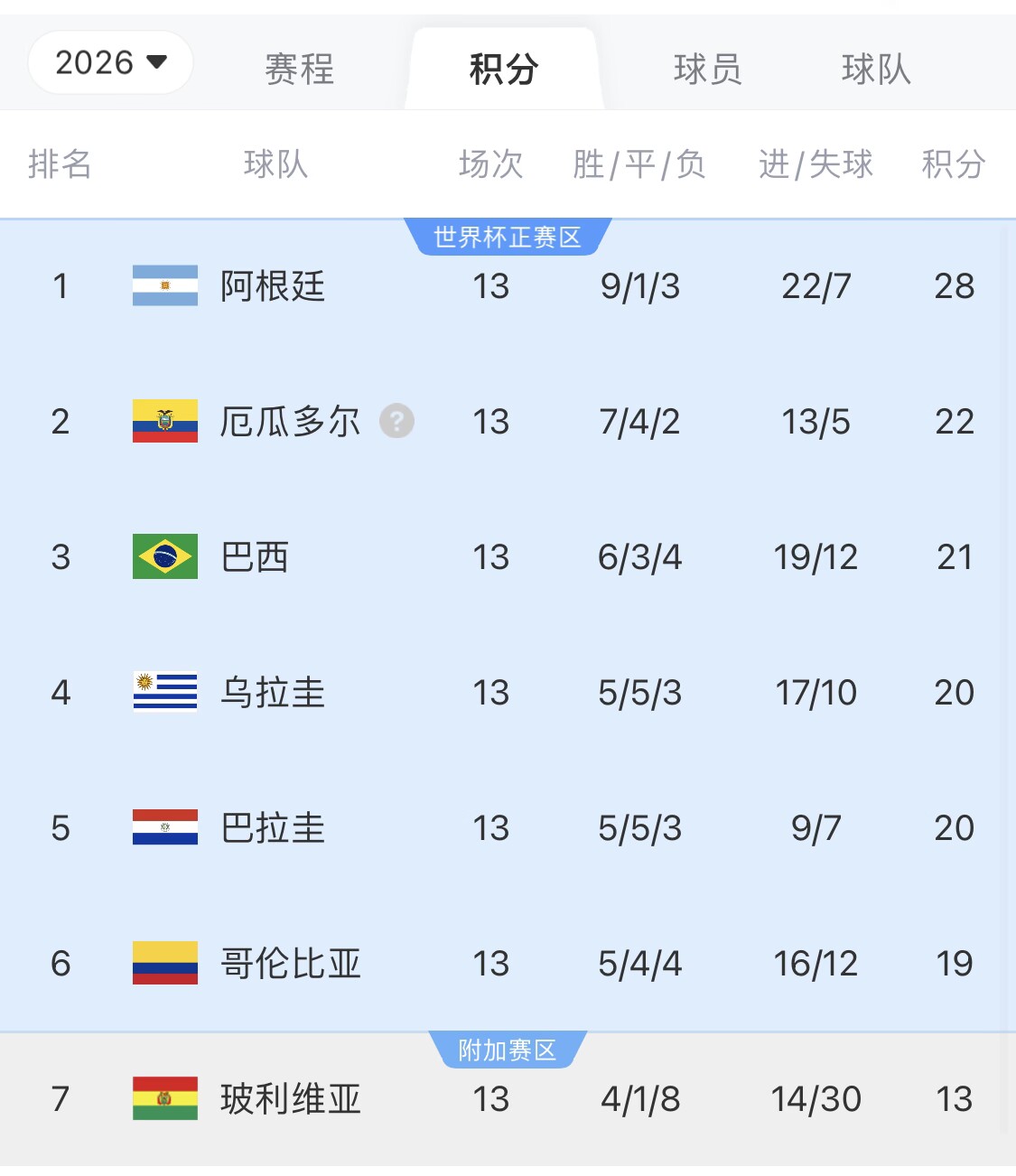 即將出線！阿根廷戰(zhàn)巴西，不敗直通美加墨世界杯，輸了也有機(jī)會(huì)