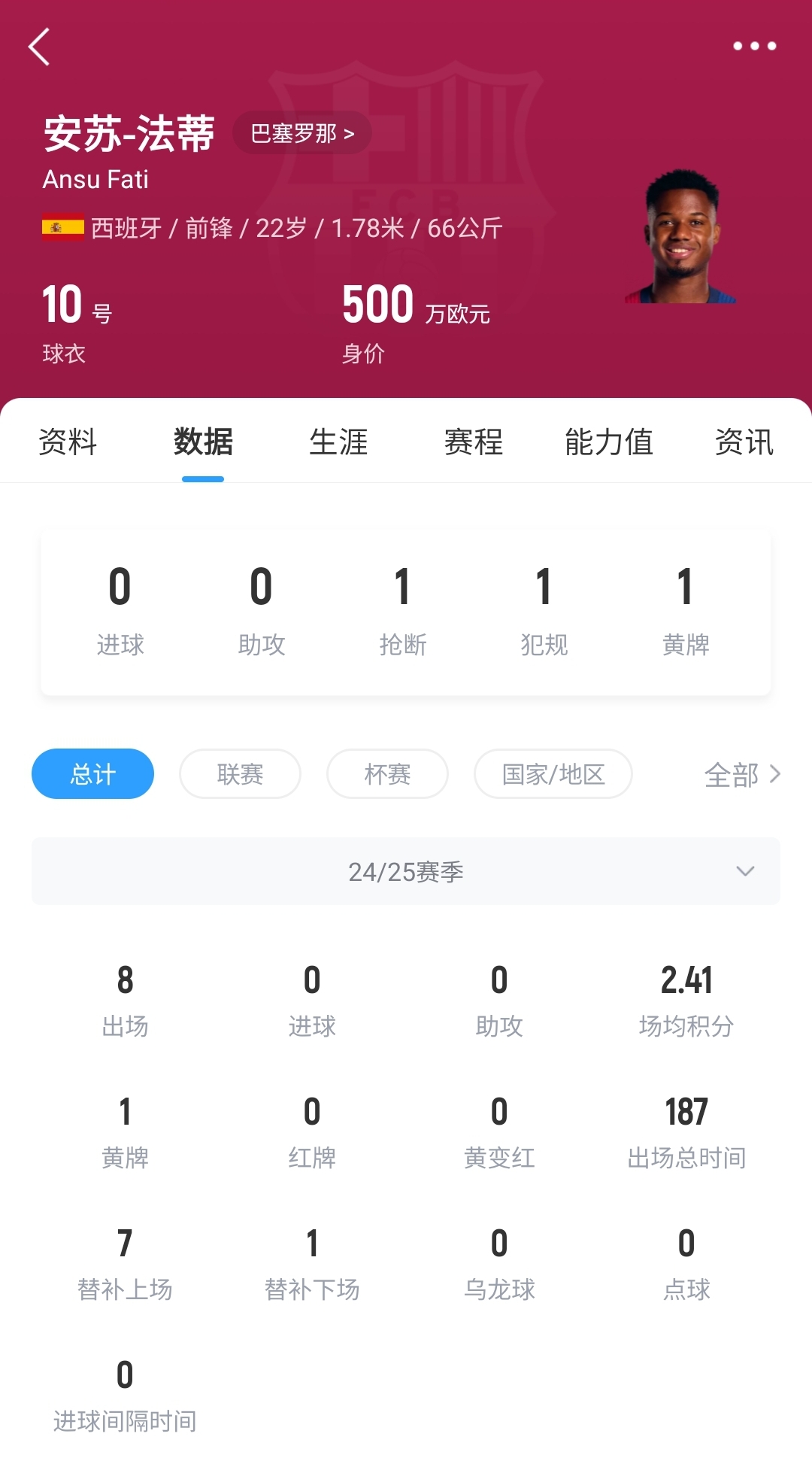  22歲身價(jià)剩500萬(wàn)！法蒂重傷后巴薩高薪續(xù)約6年，現(xiàn)合同剩3150萬(wàn)歐
