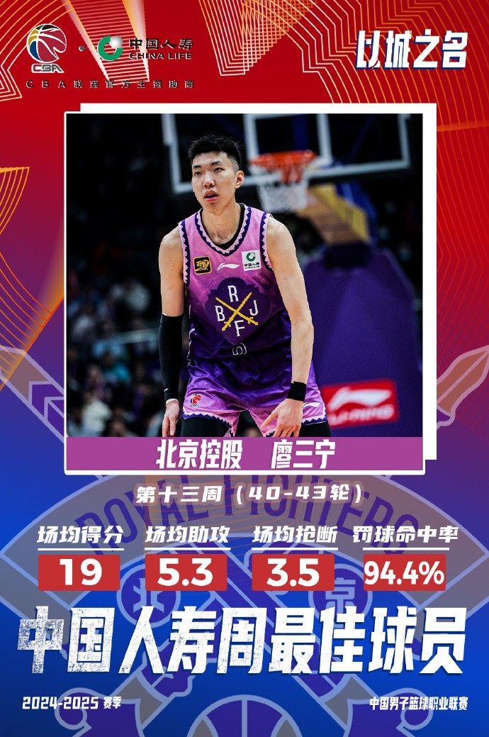  場(chǎng)均19分5.3板5.3助3.5斷1帽！廖三寧當(dāng)選第十三周周最佳球員