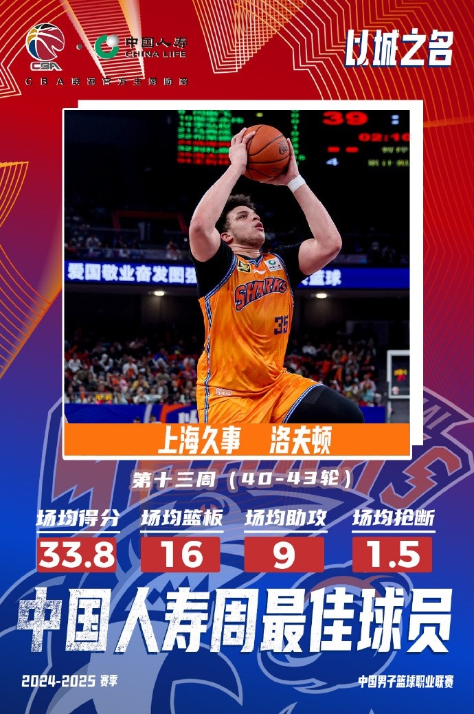  場(chǎng)均33.8分16板9助！洛夫頓當(dāng)選常規(guī)賽第十三周最佳外援
