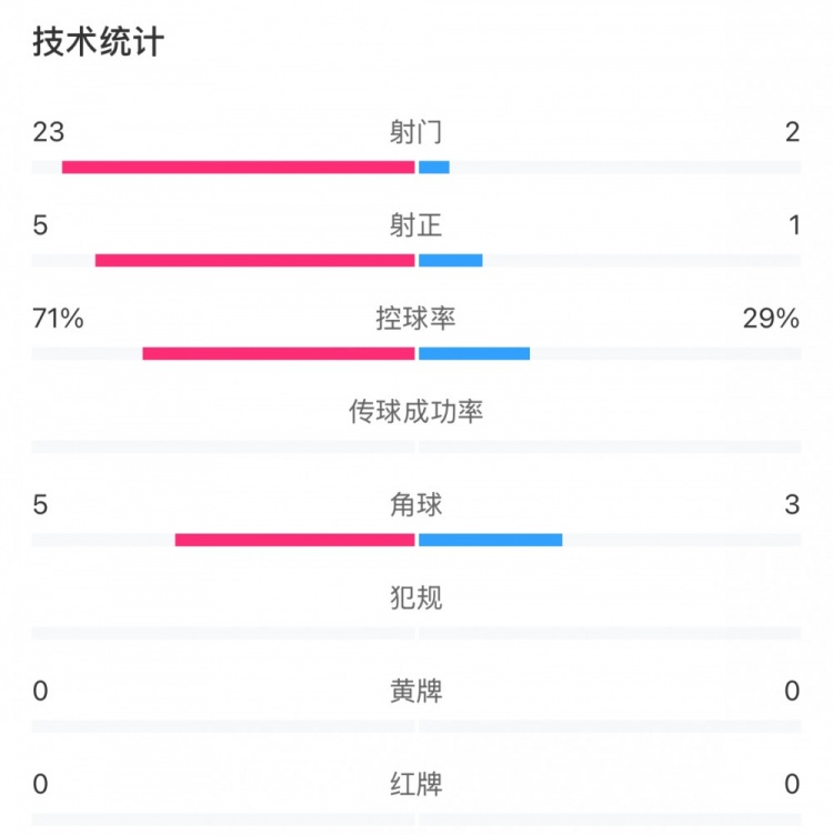  這就是足球！浦和女足射門23比2占?jí)旱剐詢?yōu)勢(shì)，武漢女足點(diǎn)球晉級(jí)