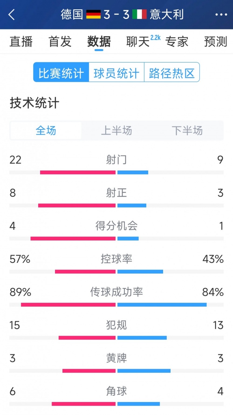  進球大戰(zhàn)！德國3-3意大利全場數(shù)據(jù)：射門22-9，射正8-3